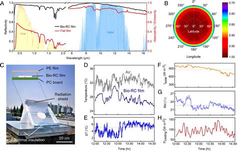 Solar Radiation Simulation Tester–(wind cooling) agencies|Enhancing Passive Radiative Cooling Films with Hollow .